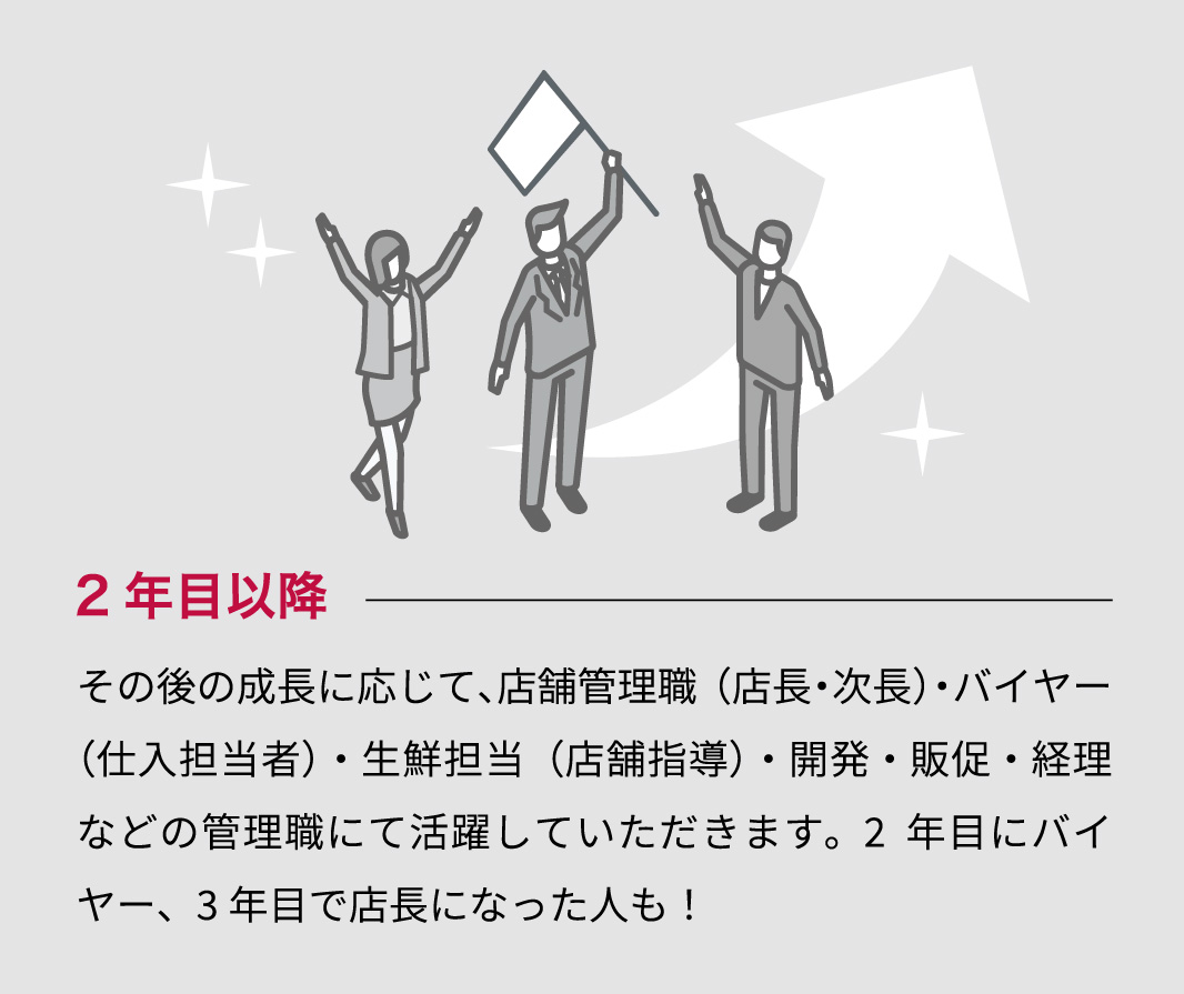 2年目以降 その後の成長に応じて、店舗管理職（店長・次長）・バイヤー（仕入担当者）・生鮮担当（店舗指導）・開発・販促・経理などの管理職にて活躍していただきます。2年目にバイヤー、3年目で店長になった人も！