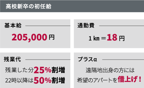 高校新卒の初任給
