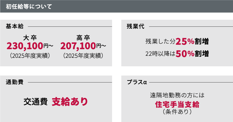 初任給