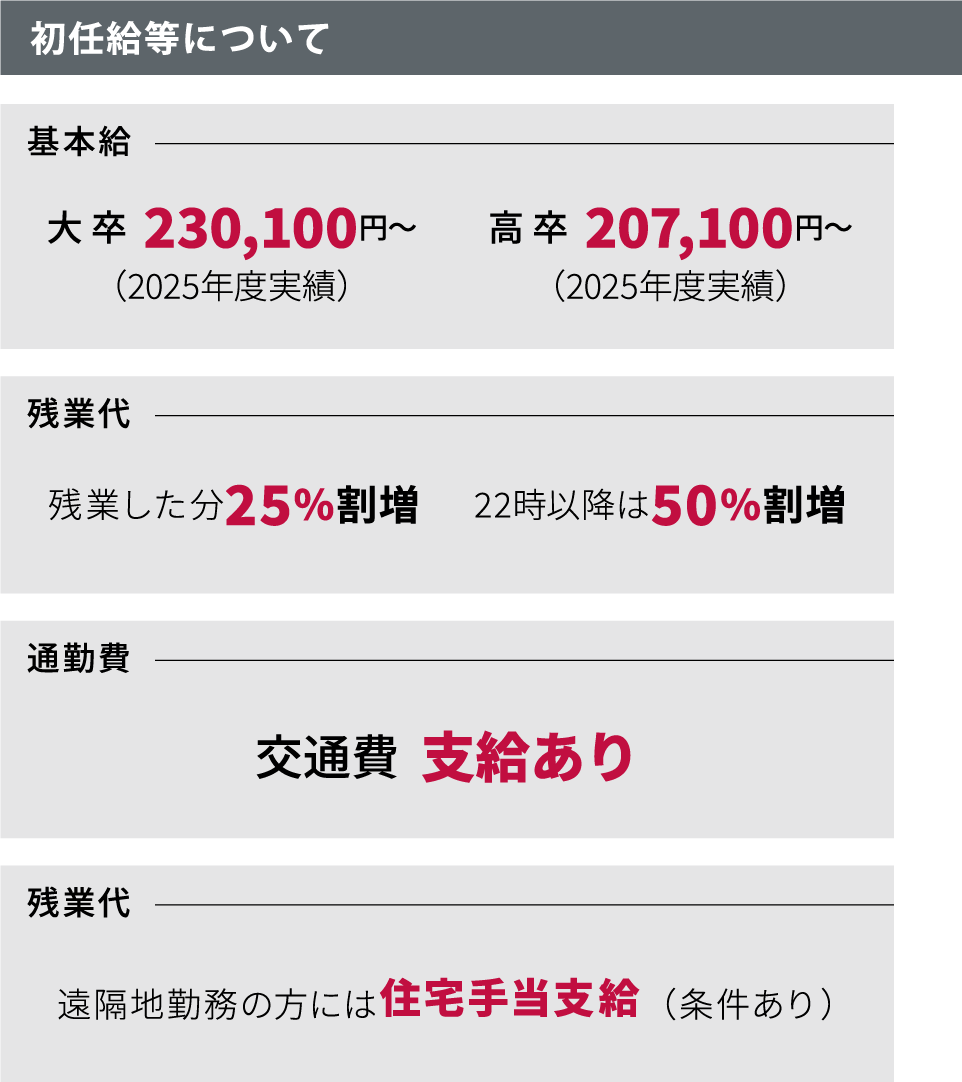 初任給